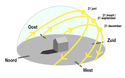 Zonnestand berekenen